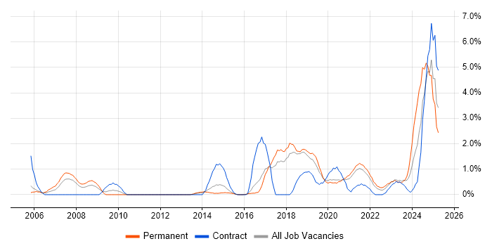 Job vacancy trend for PostgreSQL in Cheltenham