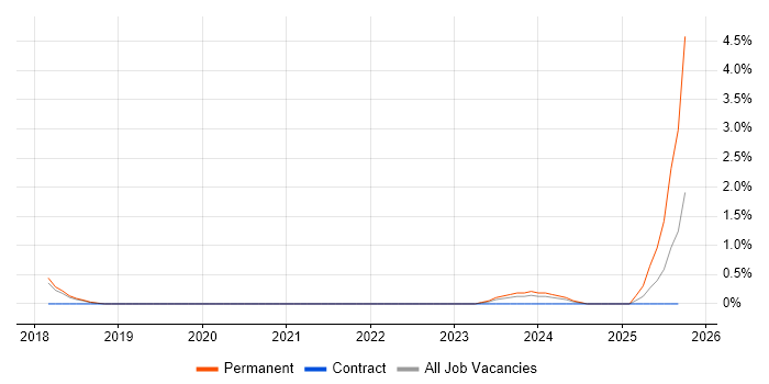 Power BI Analyst job vacancy trend in Cheltenham