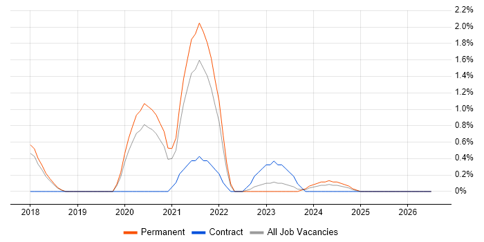 Power BI Developer job vacancy trend in Cheltenham