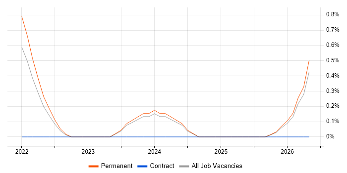 Power Platform Developer job vacancy trend in Cheltenham