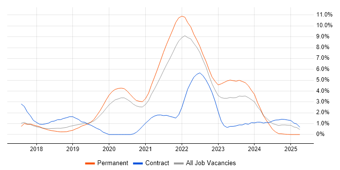 Job vacancy trend for Power Platform in Cheltenham Job vacancy trend for Power Platform in Cheltenham