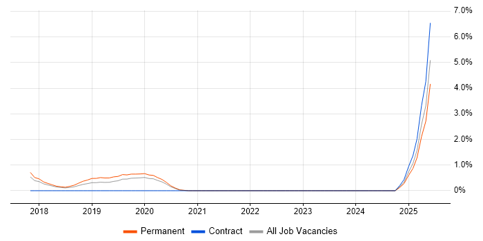 Job vacancy trend for Predictive Analytics in Cheltenham