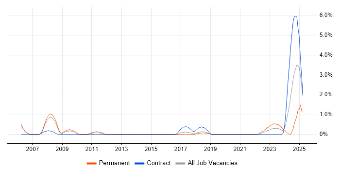 Job vacancy trend for Predictive Modelling in Cheltenham