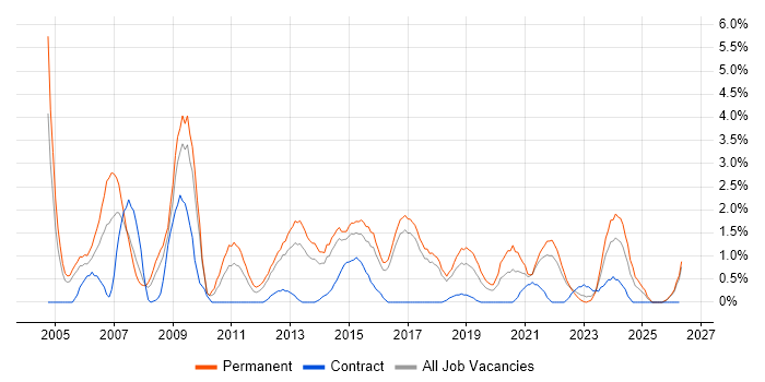 Presales job vacancy trend in Cheltenham