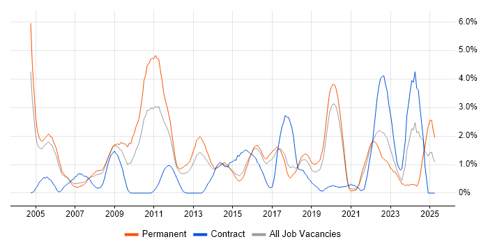 Job vacancy trend for Presentation Skills in Cheltenham