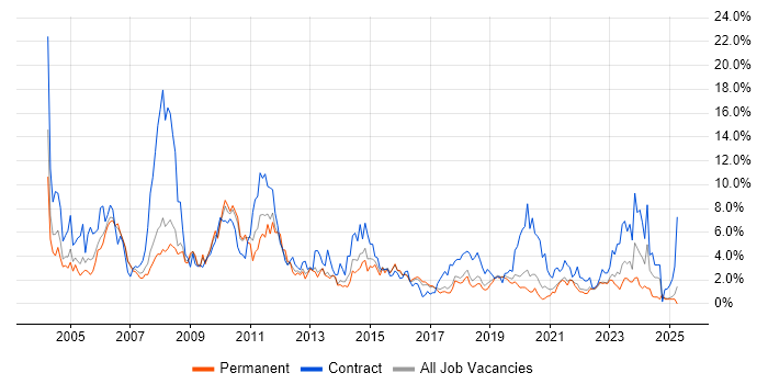 Job vacancy trend for PRINCE2 in Cheltenham Job vacancy trend for PRINCE2 in Cheltenham