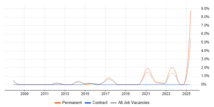 Job vacancy trend for Principal Architect in Cheltenham Job vacancy trend for Principal Architect in Cheltenham