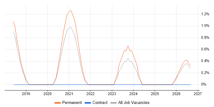 Principal Data Scientist job vacancy trend in Cheltenham