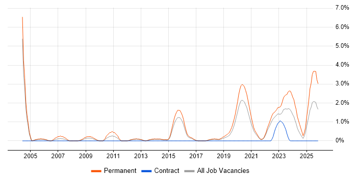 Principal Engineer job vacancy trend in Cheltenham
