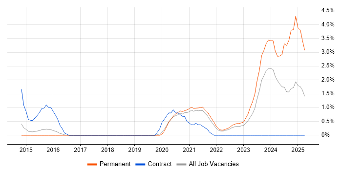 Job vacancy trend for Private Cloud in Cheltenham Job vacancy trend for Private Cloud in Cheltenham