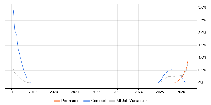 Privileged Access Management job vacancy trend in Cheltenham