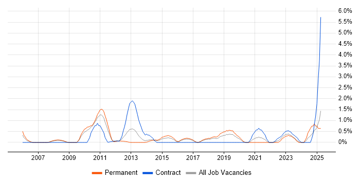 Job vacancy trend for Proactive Monitoring in Cheltenham