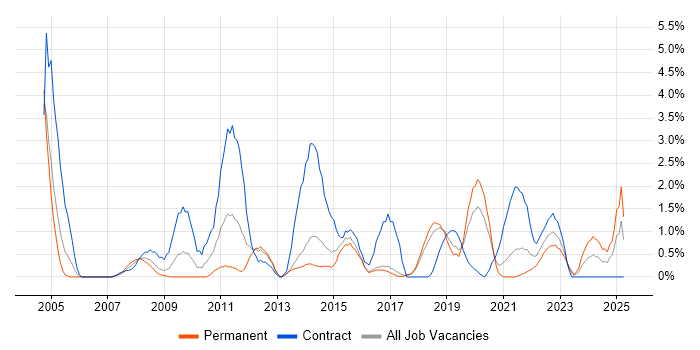 Job vacancy trend for Problem Management in Cheltenham
