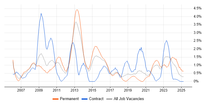 Job vacancy trend for Process Improvement in Cheltenham
