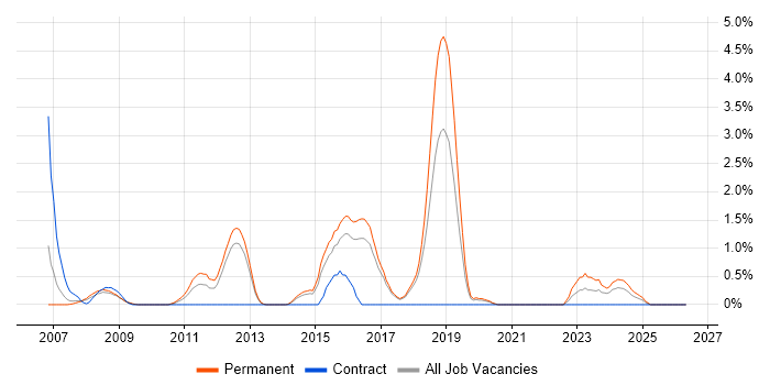 Process Management job vacancy trend in Cheltenham