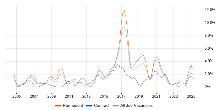Job vacancy trend for Programme Management in Cheltenham Job vacancy trend for Programme Management in Cheltenham