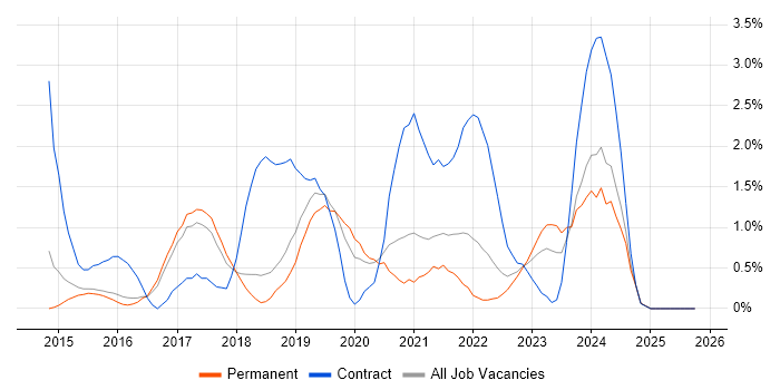 Progress Chef job vacancy trend in Cheltenham