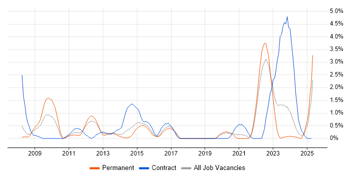Job vacancy trend for Project Governance in Cheltenham