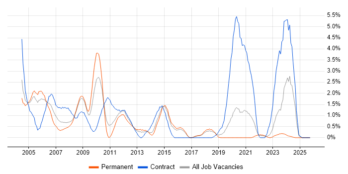 Project Planning job vacancy trend in Cheltenham
