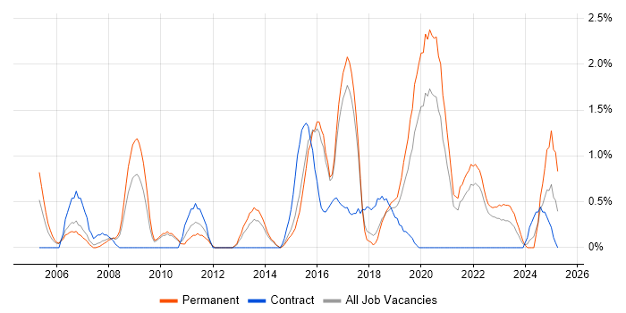 Job vacancy trend for Prototyping in Cheltenham