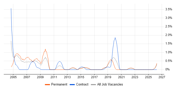 Publishing job vacancy trend in Cheltenham