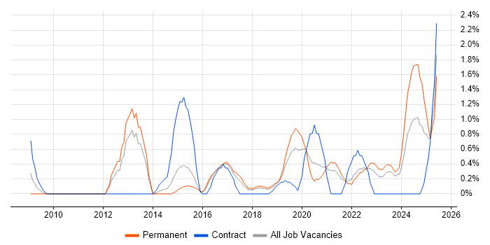 Job vacancy trend for Python Developer in Cheltenham