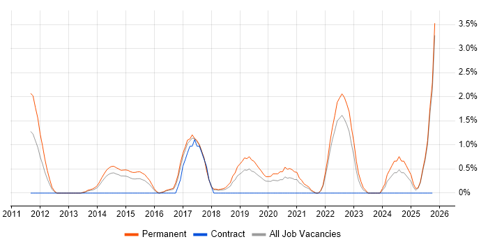 Python Engineer job vacancy trend in Cheltenham