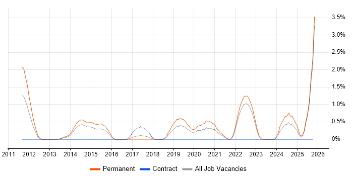 Python Software Engineer job vacancy trend in Cheltenham