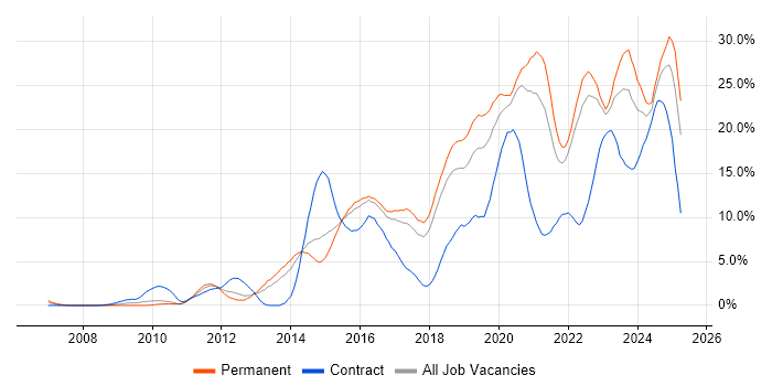 Job vacancy trend for Python in Cheltenham Job vacancy trend for Python in Cheltenham