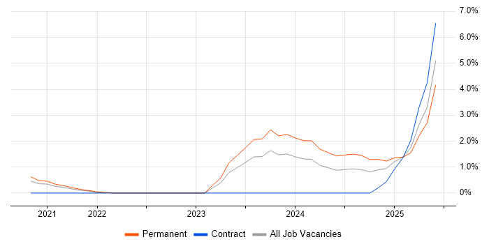 Job vacancy trend for PyTorch in Cheltenham