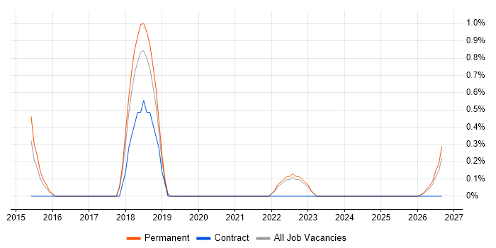QA Automation Engineer job vacancy trend in Cheltenham