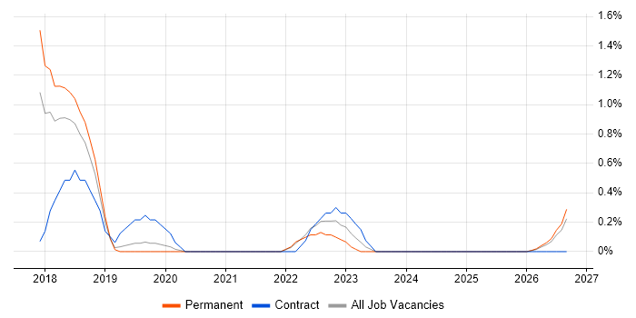 QA Automation job vacancy trend in Cheltenham