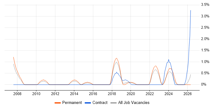 QA Engineer job vacancy trend in Cheltenham