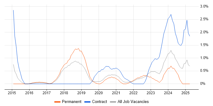 Job vacancy trend for RabbitMQ in Cheltenham Job vacancy trend for RabbitMQ in Cheltenham