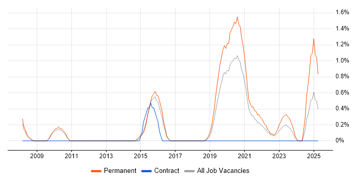 Job vacancy trend for Rapid Prototyping in Cheltenham