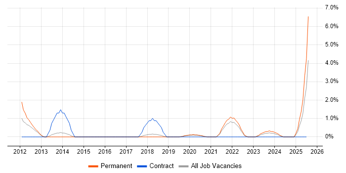 Job vacancy trend for Razor View Engine in Cheltenham