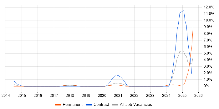 Job vacancy trend for RBAC in Cheltenham