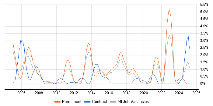 Job vacancy trend for RDBMS in Cheltenham Job vacancy trend for RDBMS in Cheltenham