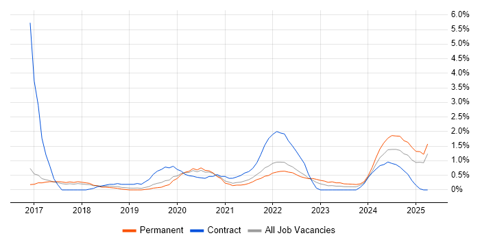 Job vacancy trend for React Developer in Cheltenham