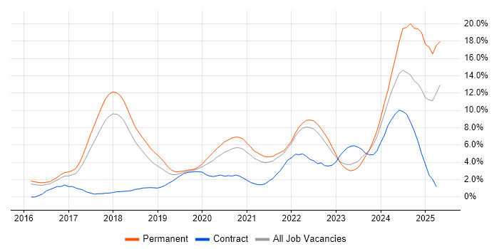 Job vacancy trend for React in Cheltenham Job vacancy trend for React in Cheltenham