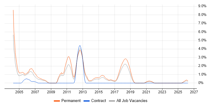 Recruitment Consultant job vacancy trend in Cheltenham