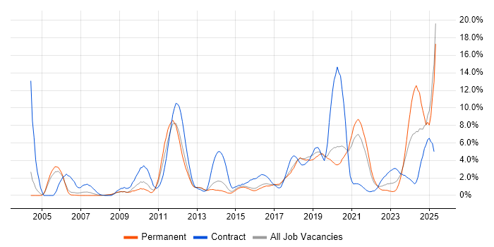 Job vacancy trend for Red Hat in Cheltenham