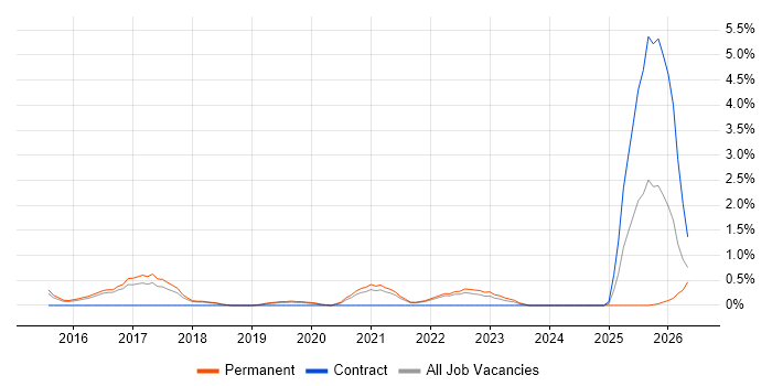 Redis job vacancy trend in Cheltenham