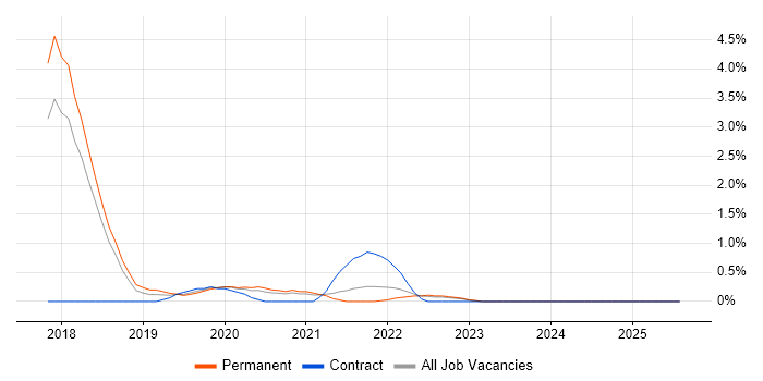 Job vacancy trend for Redux in Cheltenham