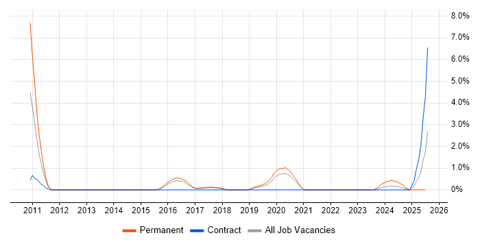 Job vacancy trend for Refactoring in Cheltenham Job vacancy trend for Refactoring in Cheltenham