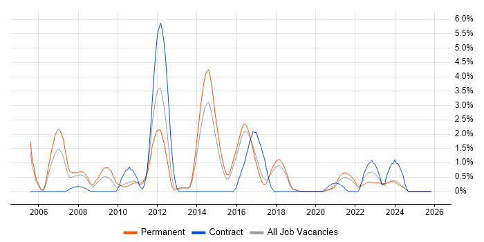 Regression Testing job vacancy trend in Cheltenham