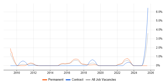 Job vacancy trend for Regulatory Compliance in Cheltenham