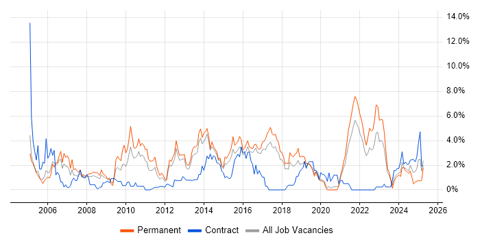Job vacancy trend for Relational Database in Cheltenham
