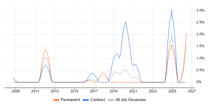 Remediation Plan job vacancy trend in Cheltenham