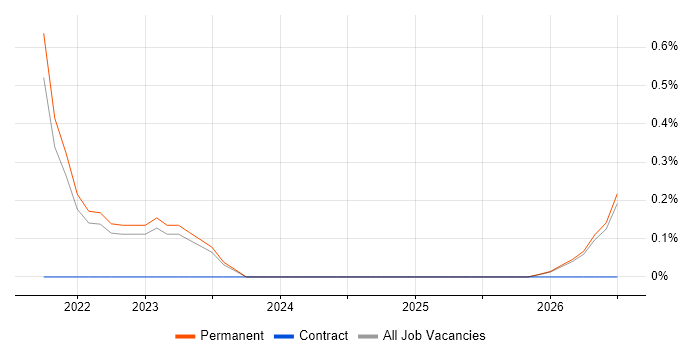 Renewable Energy job vacancy trend in Cheltenham